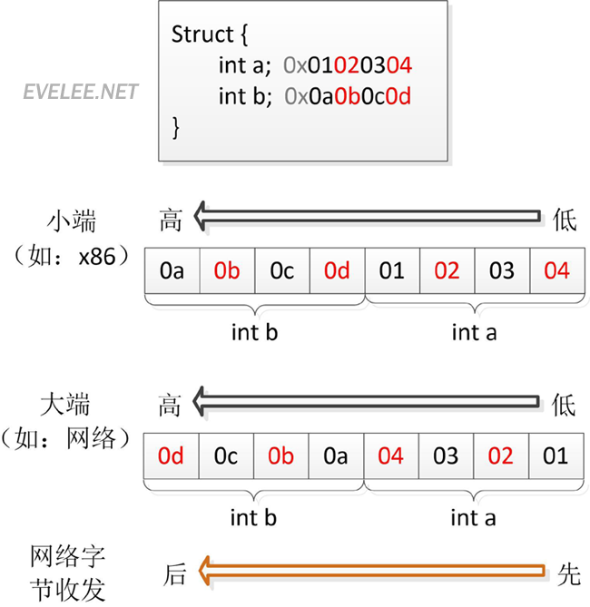 大小端 Big-Endian Little-Endian